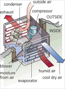 Read more about the article How Does An Air Conditioner Work?